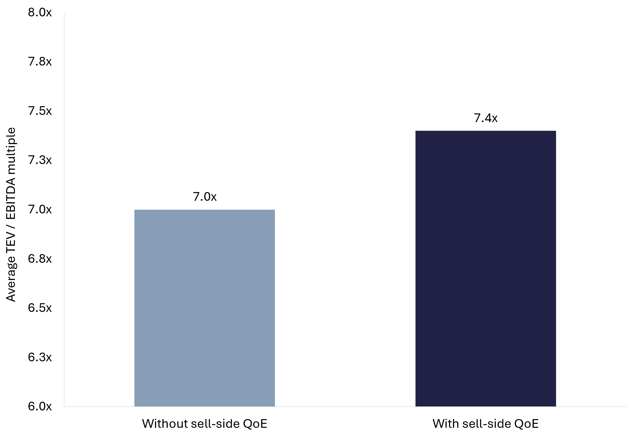 Bar chart comparing average TEV/EBITDA multiples of 7.0x without a sell-side quality of earnings report and 7.4x with one
