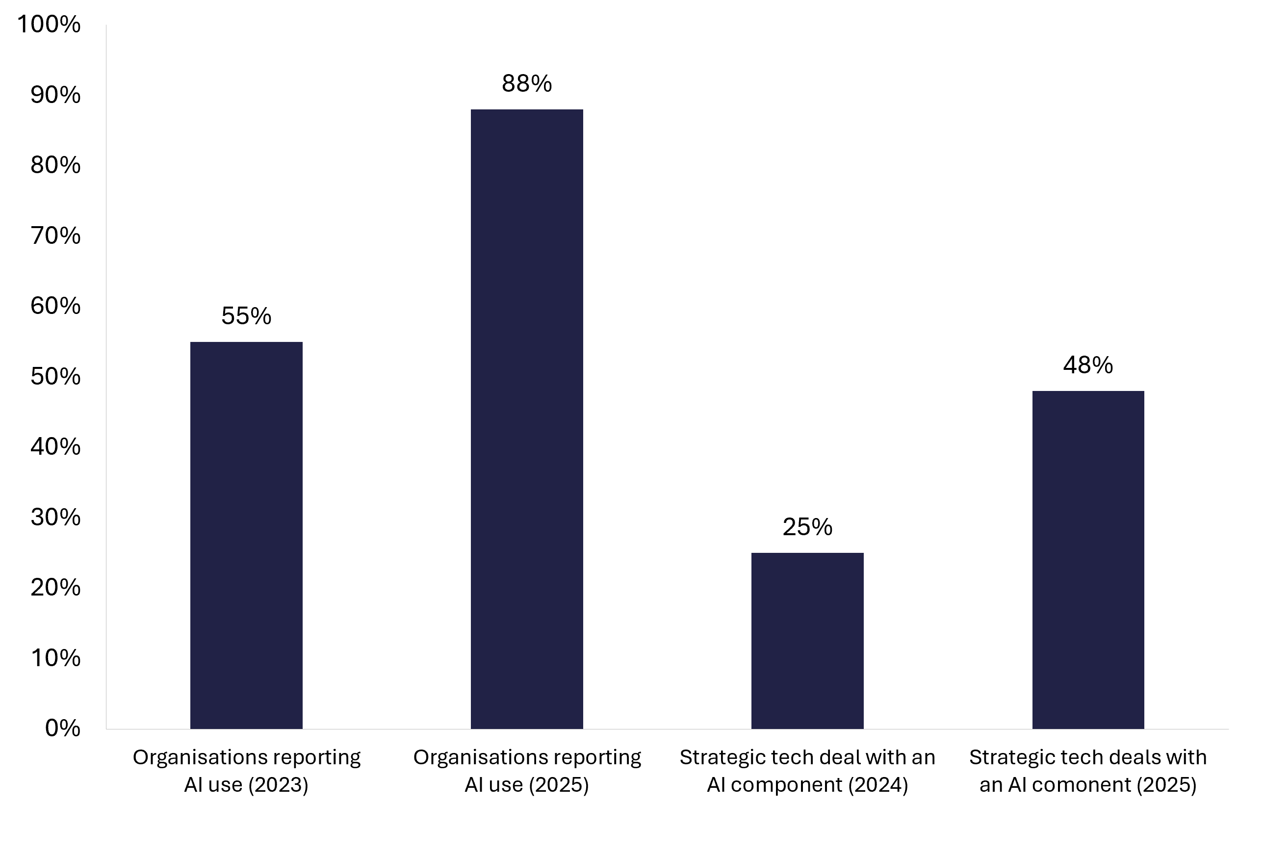 Bar chart comparing organisational AI adoption in 2023 and 2025 with the share of strategic technology deals carrying an AI component in 2024 and 2025
