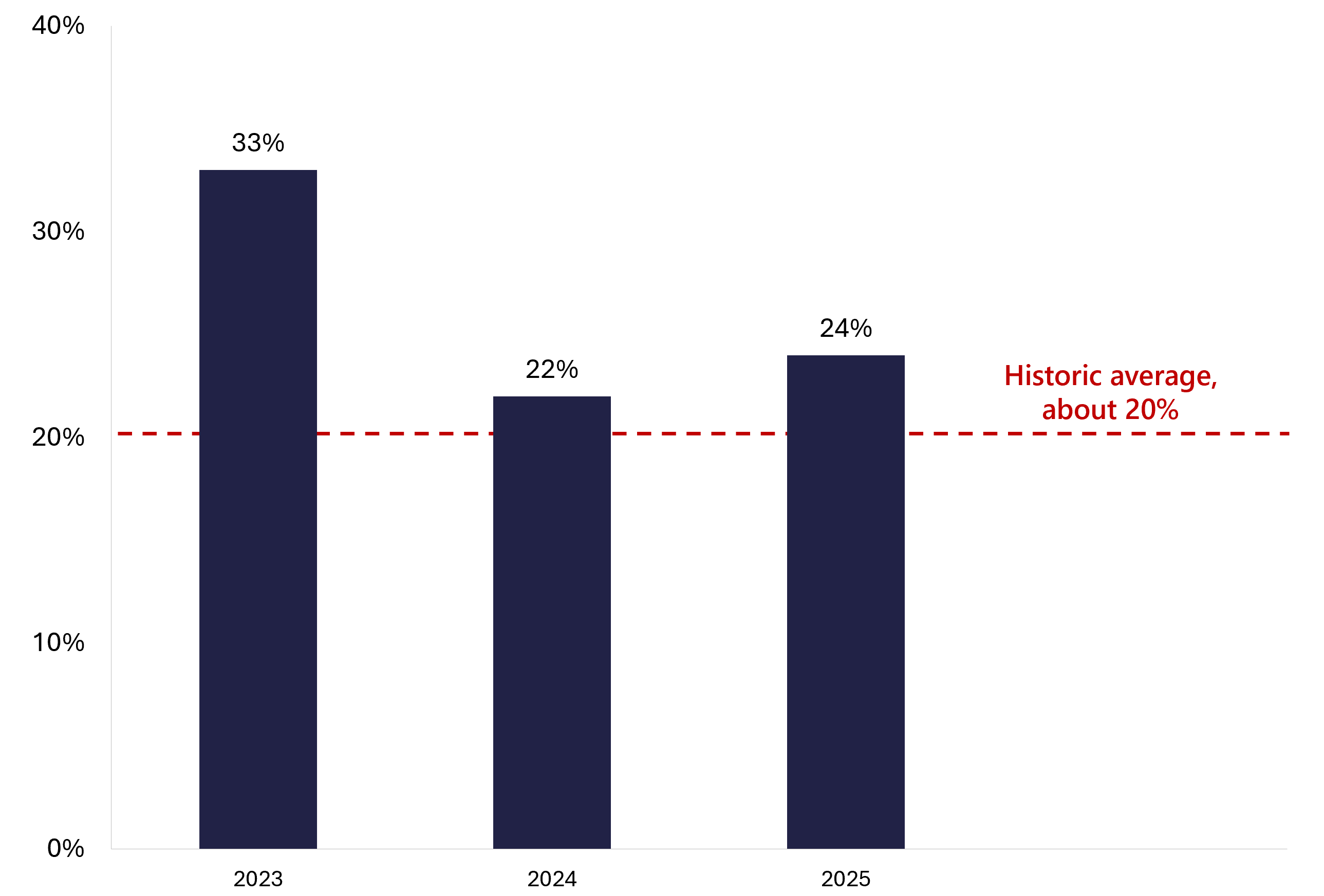 Bar chart showing the share of private-target acquisitions including an earnout in 2023, 2024 and 2025 against a historic average line of about 20 percent