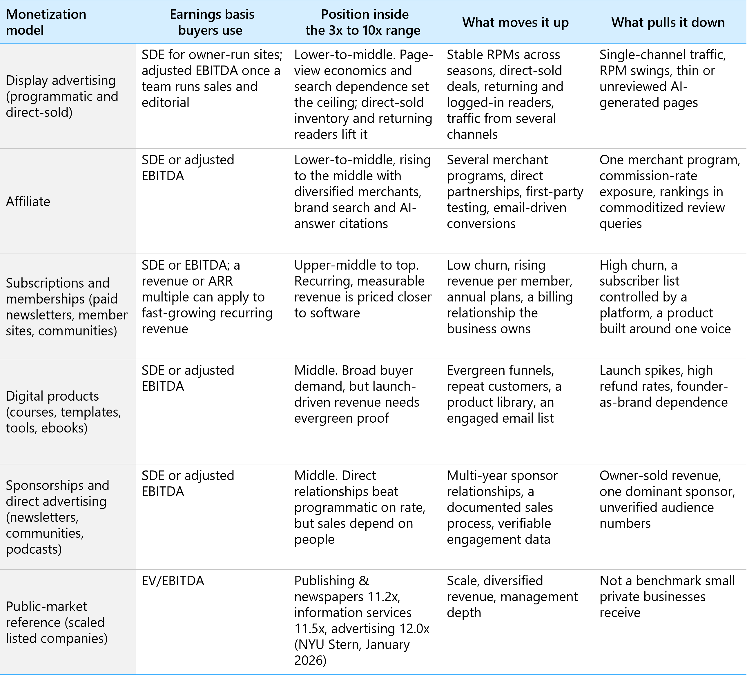 Table of 2026 website valuation multiples by monetization model showing earnings basis, range position, value drivers and discounts