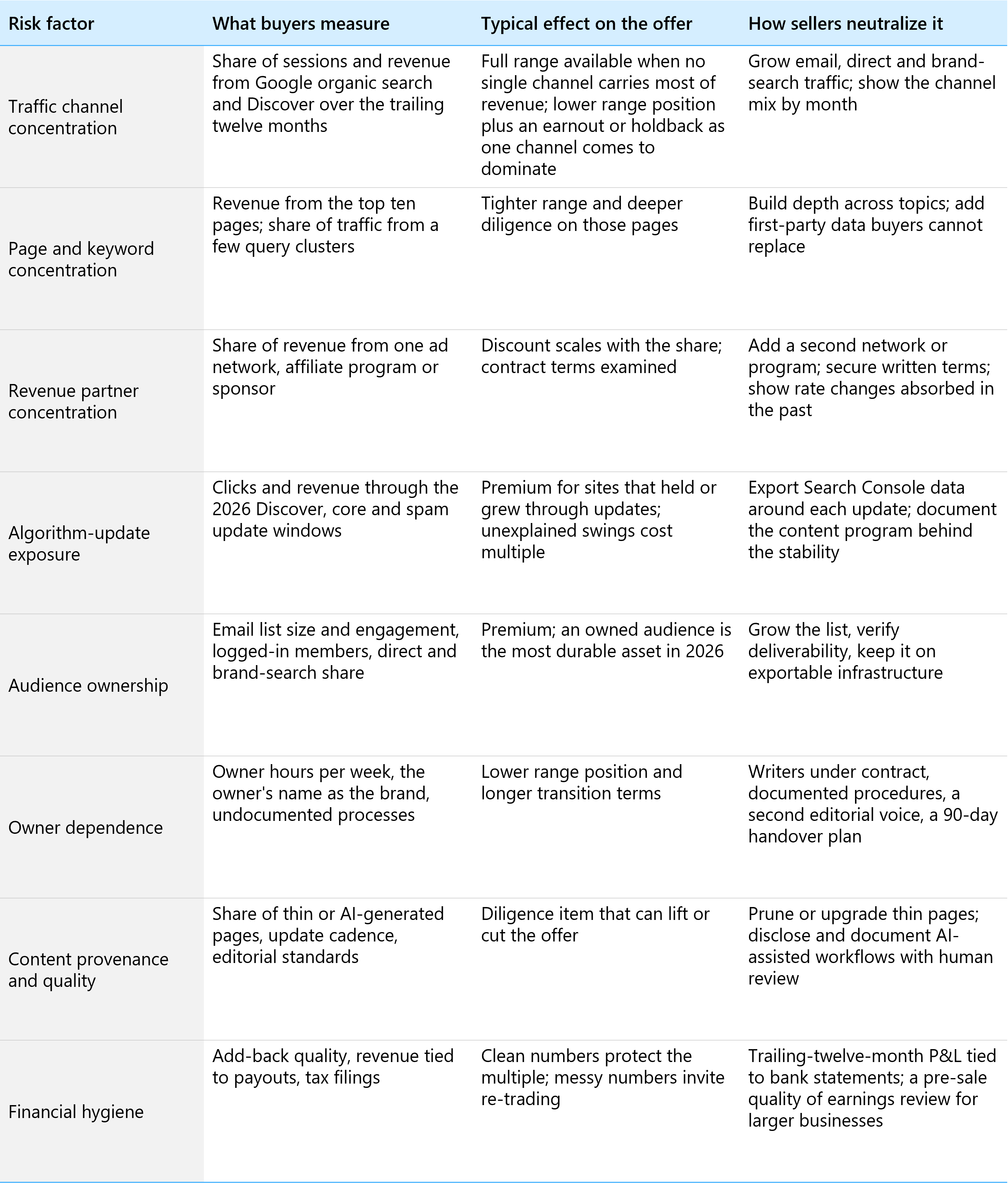 Table of eight risk adjustments buyers apply to website valuations in 2026 with what is measured, the effect on price and how to fix it