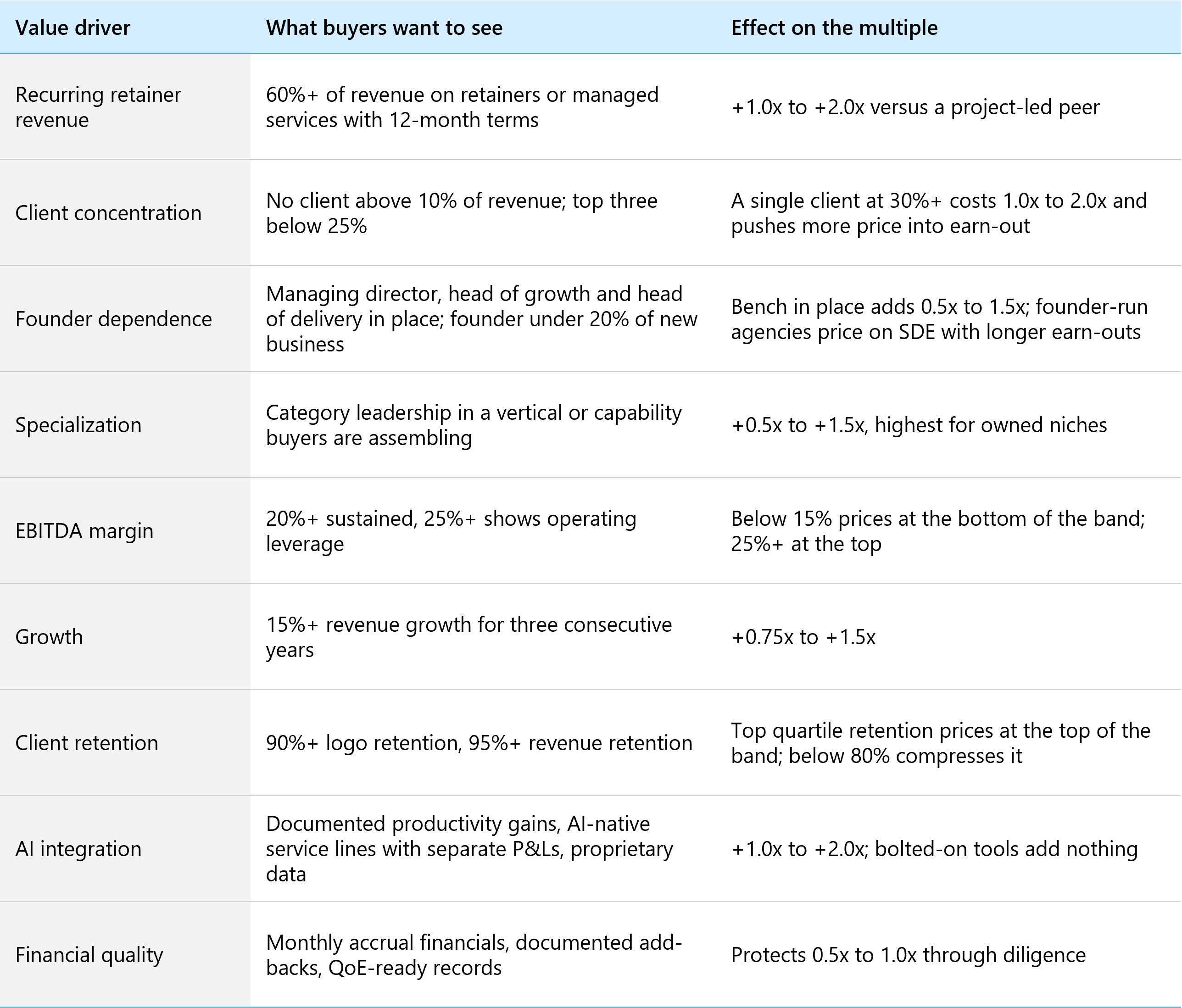 Which Value Drivers Move an Agency's Multiple Most