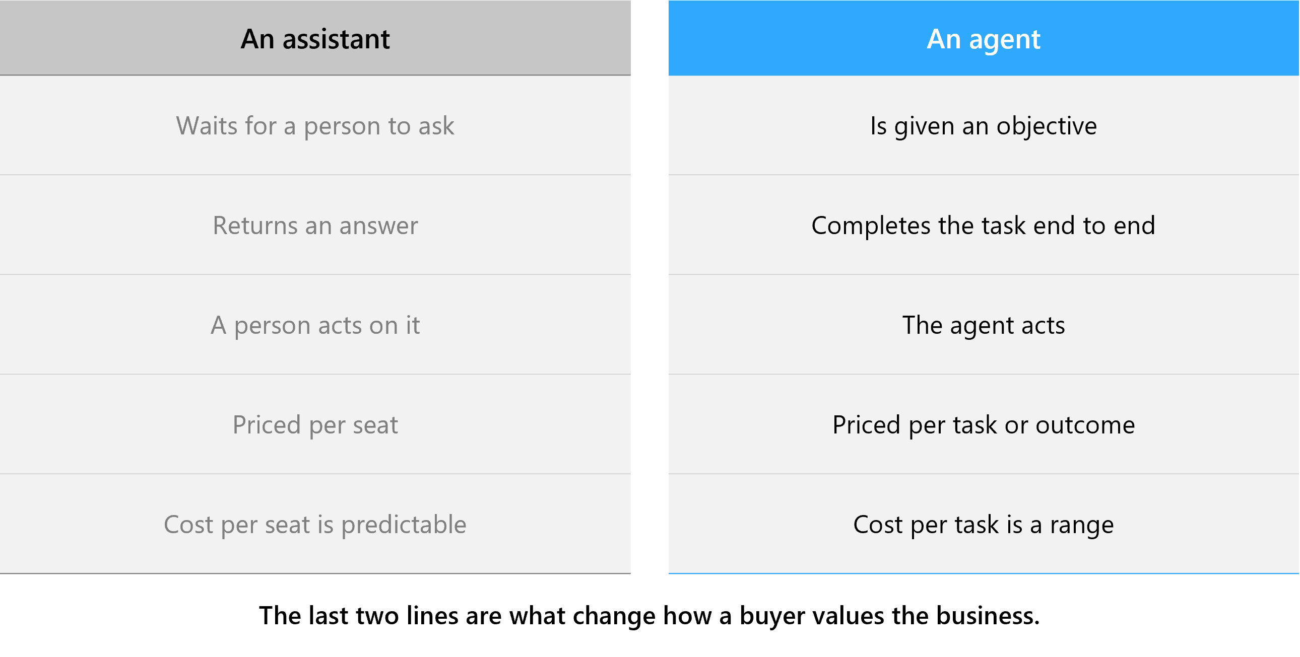 Two-column comparison of an AI assistant against an AI agent across behaviour, pricing and cost predictability