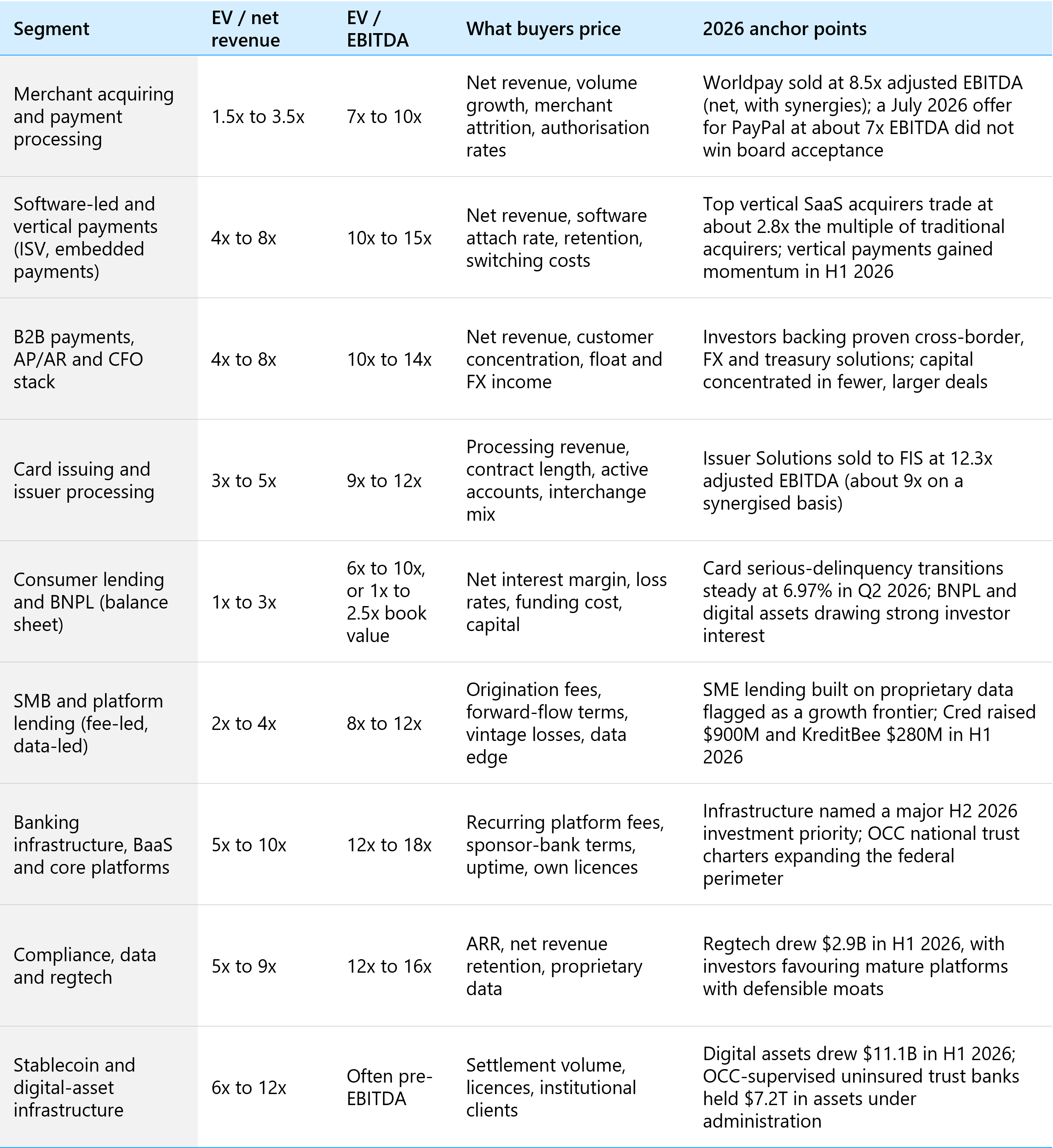 Fintech valuation multiples by segment, 2026