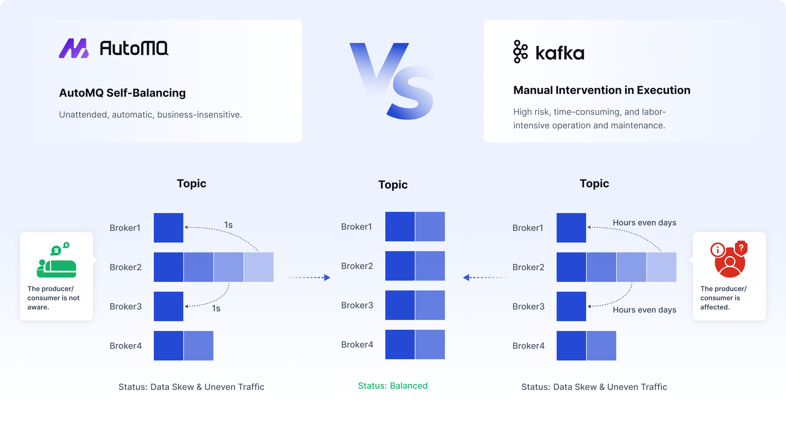 AutoMQ possesses self-healing capabilities