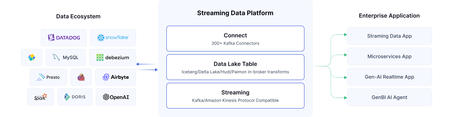 Unified Cloud-Native Streaming Data Platform