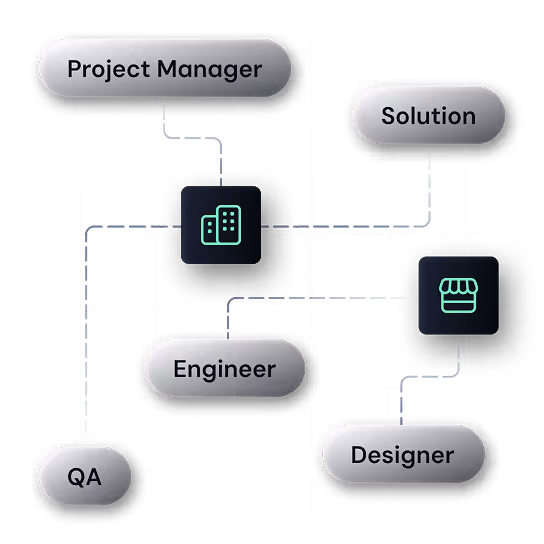 Flowchart with roles Project Manager, Engineer, QA, Designer, and Solution interconnected by lines.