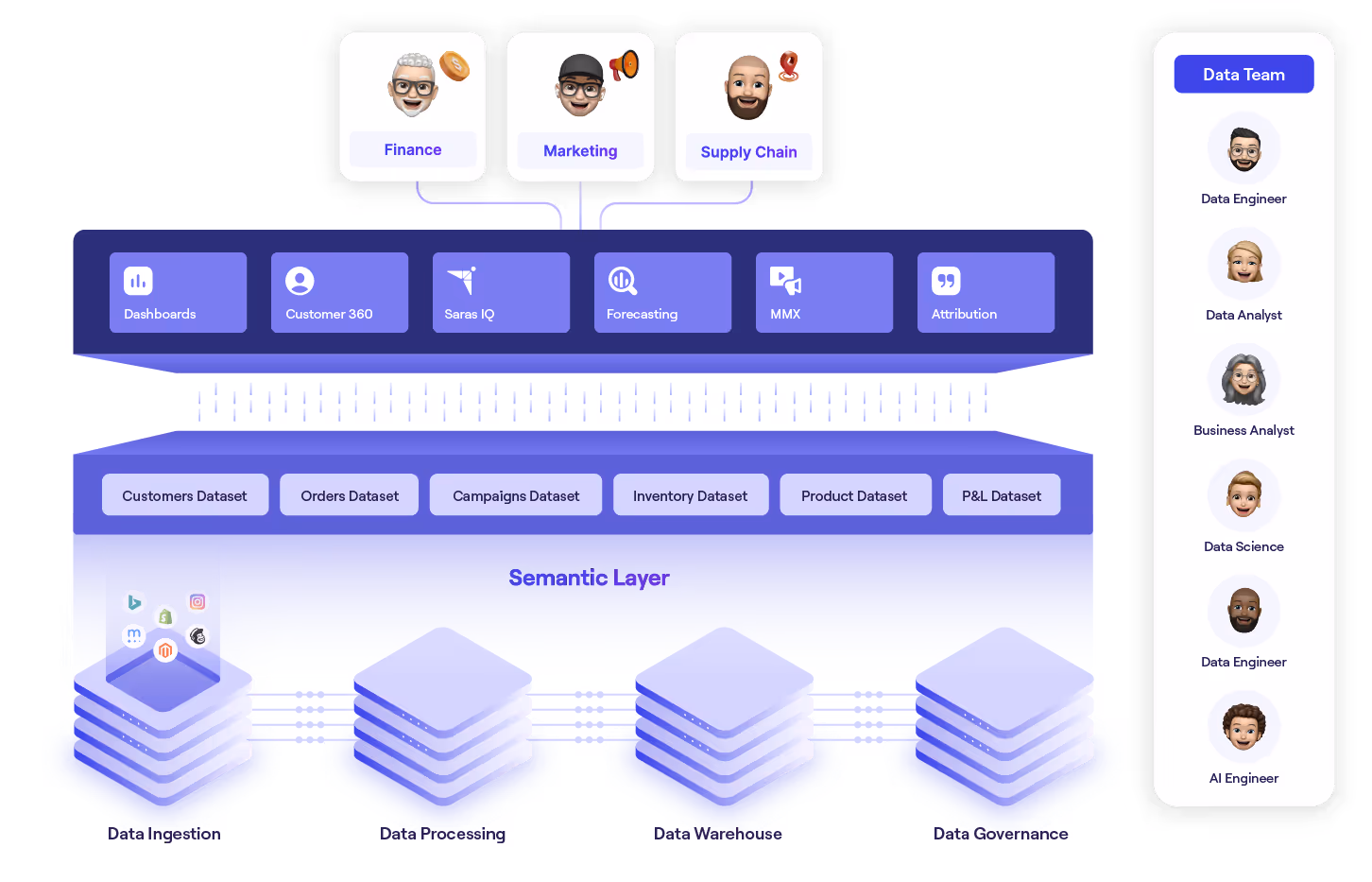 Diagram of a data platform architecture showing layers for Data Ingestion, Processing, Warehouse, and Governance linked through a Semantic Layer with datasets and tools used by Finance, Marketing, and Supply Chain teams and supported by a Data Team.