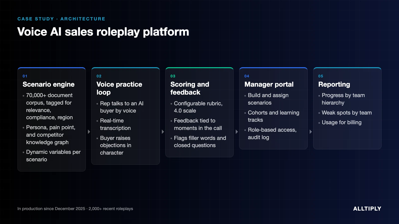 Voice AI sales roleplay platform for an enterprise sales team
