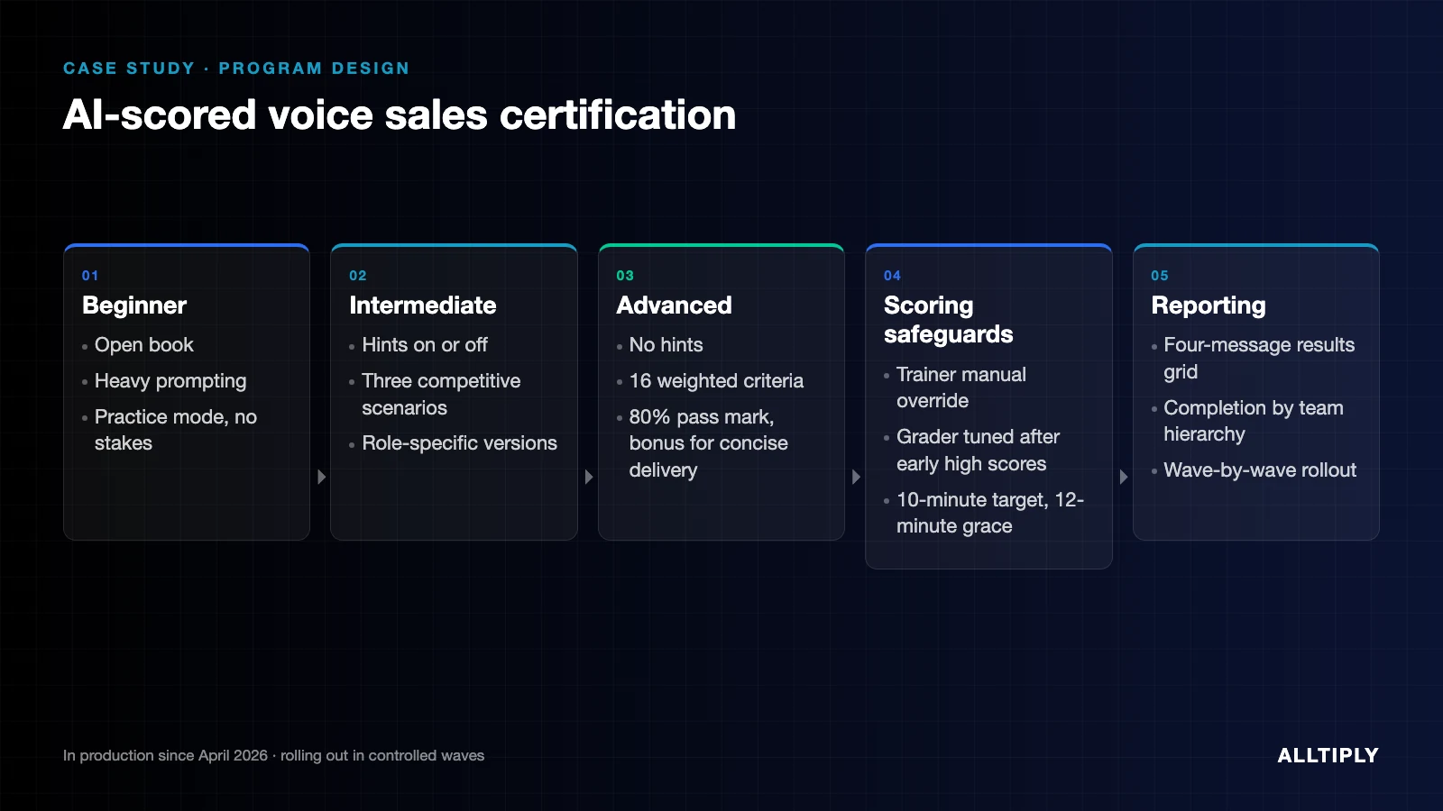 AI-scored voice certification for a field sales force