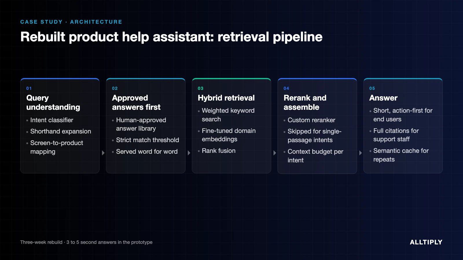 Rebuilding an enterprise product help assistant in three weeks