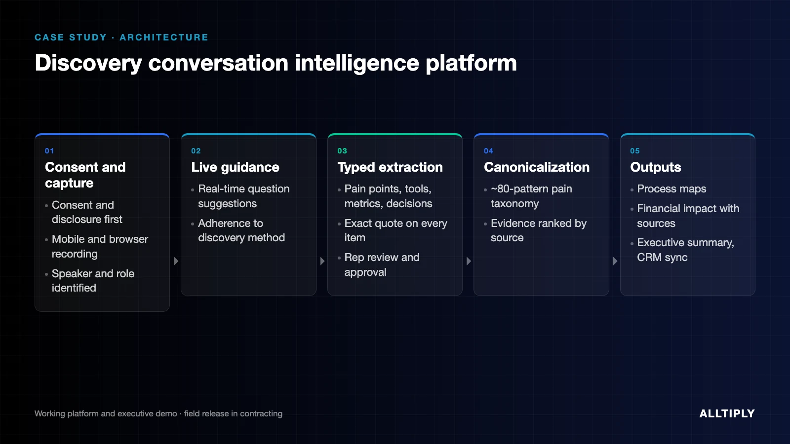 Diagram of the discovery conversation intelligence platform: consent and capture, live guidance, typed extraction, canonicalization, and outputs