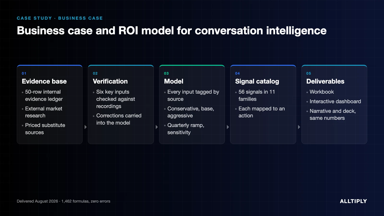 A defensible business case for conversation intelligence