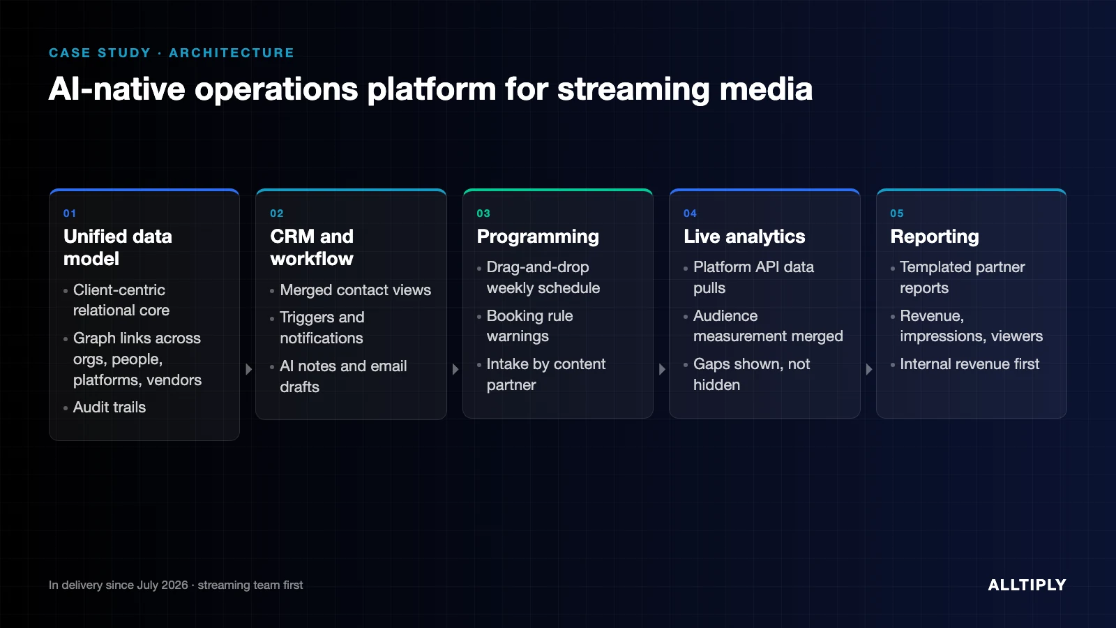 An AI-native operations platform for a streaming media business