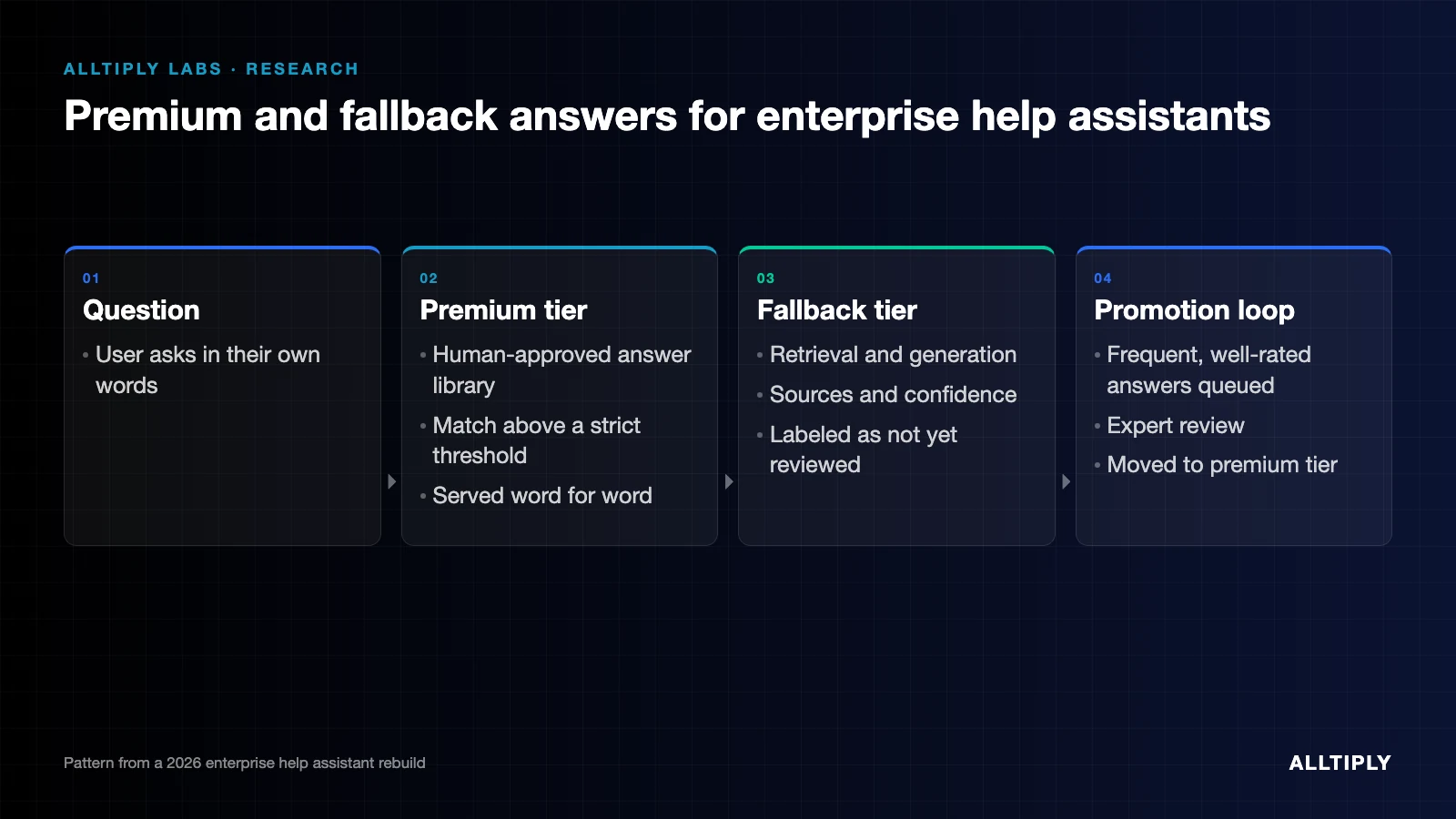 Diagram of the premium and fallback answer architecture with a promotion loop