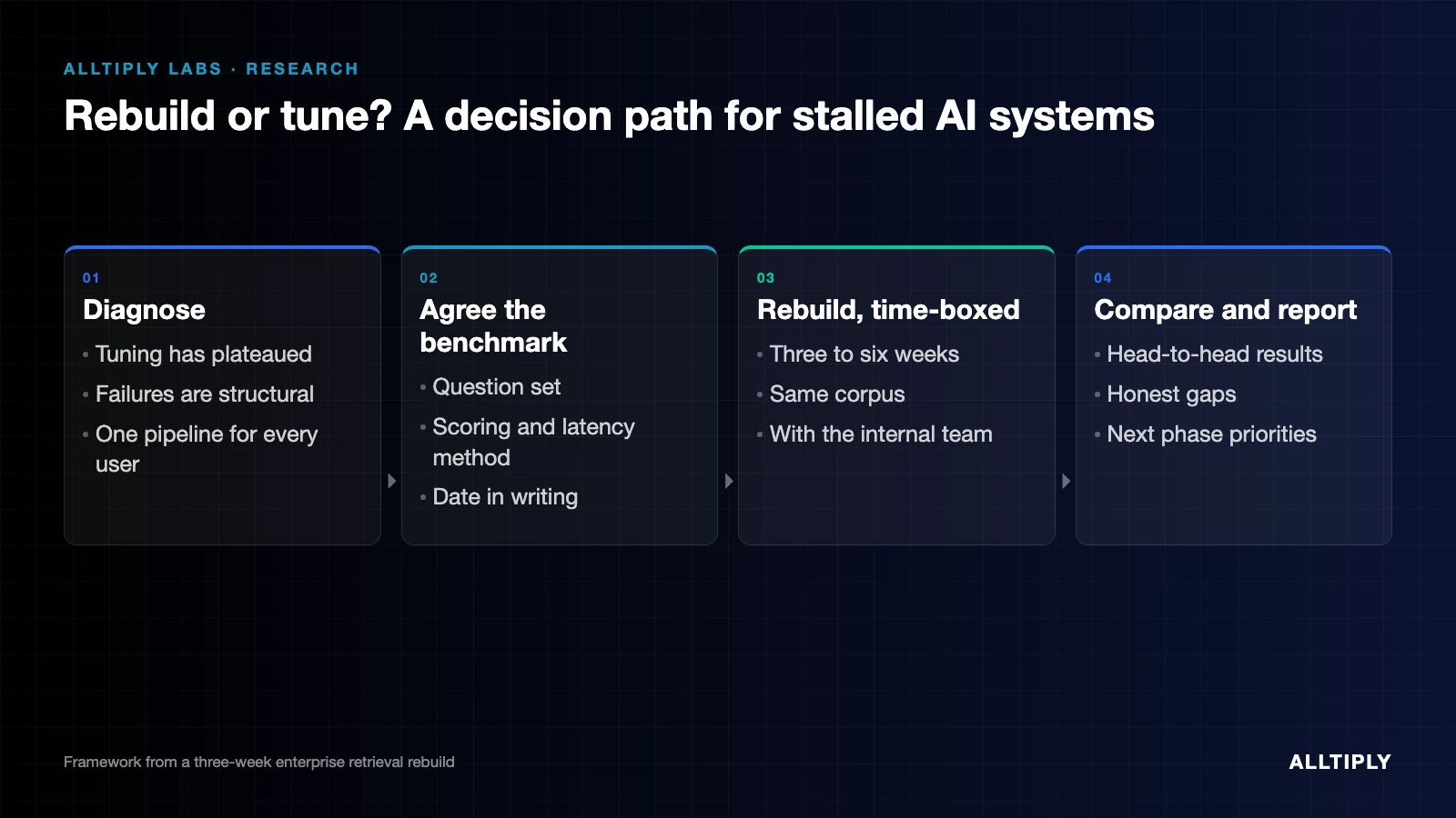 Diagram of the rebuild decision path: diagnose, agree the benchmark, rebuild, compare
