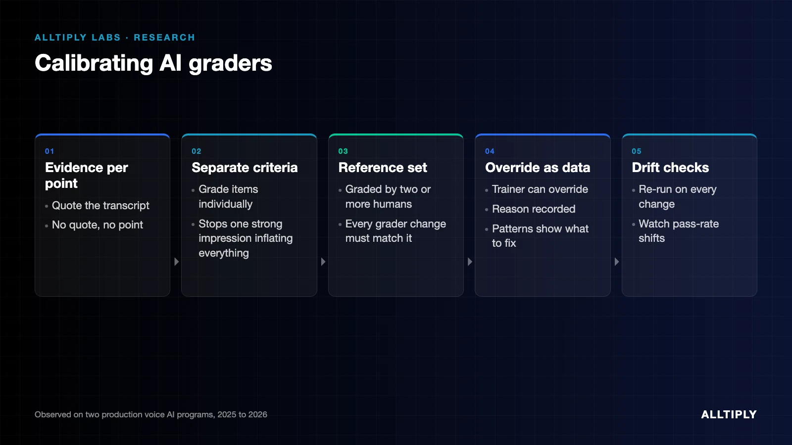 Diagram of five controls for calibrating AI graders