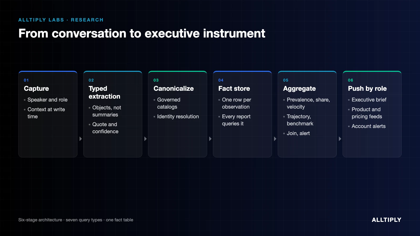 Diagram of the six-stage conversation intelligence pipeline from capture to role-based reporting