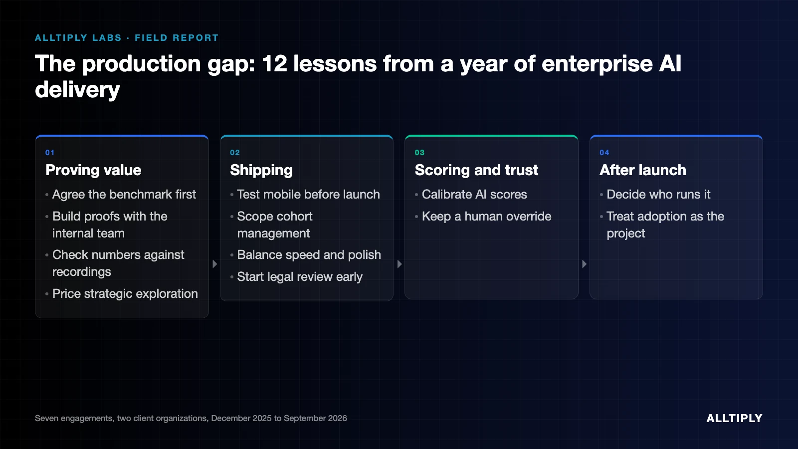Diagram grouping twelve lessons into proving value, shipping, scoring and trust, and operating after launch