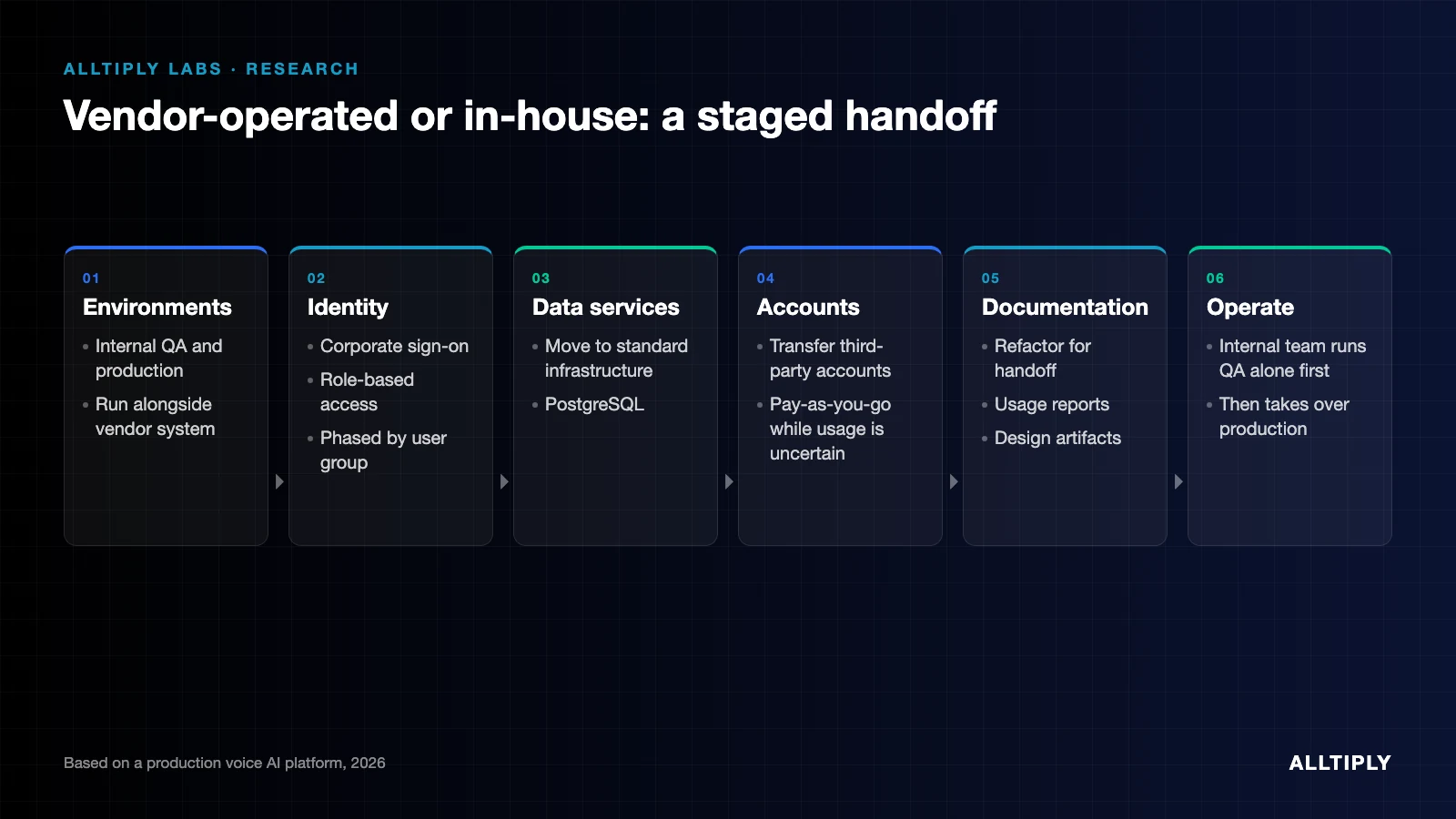 Diagram of a six-step staged handoff from vendor to in-house operation