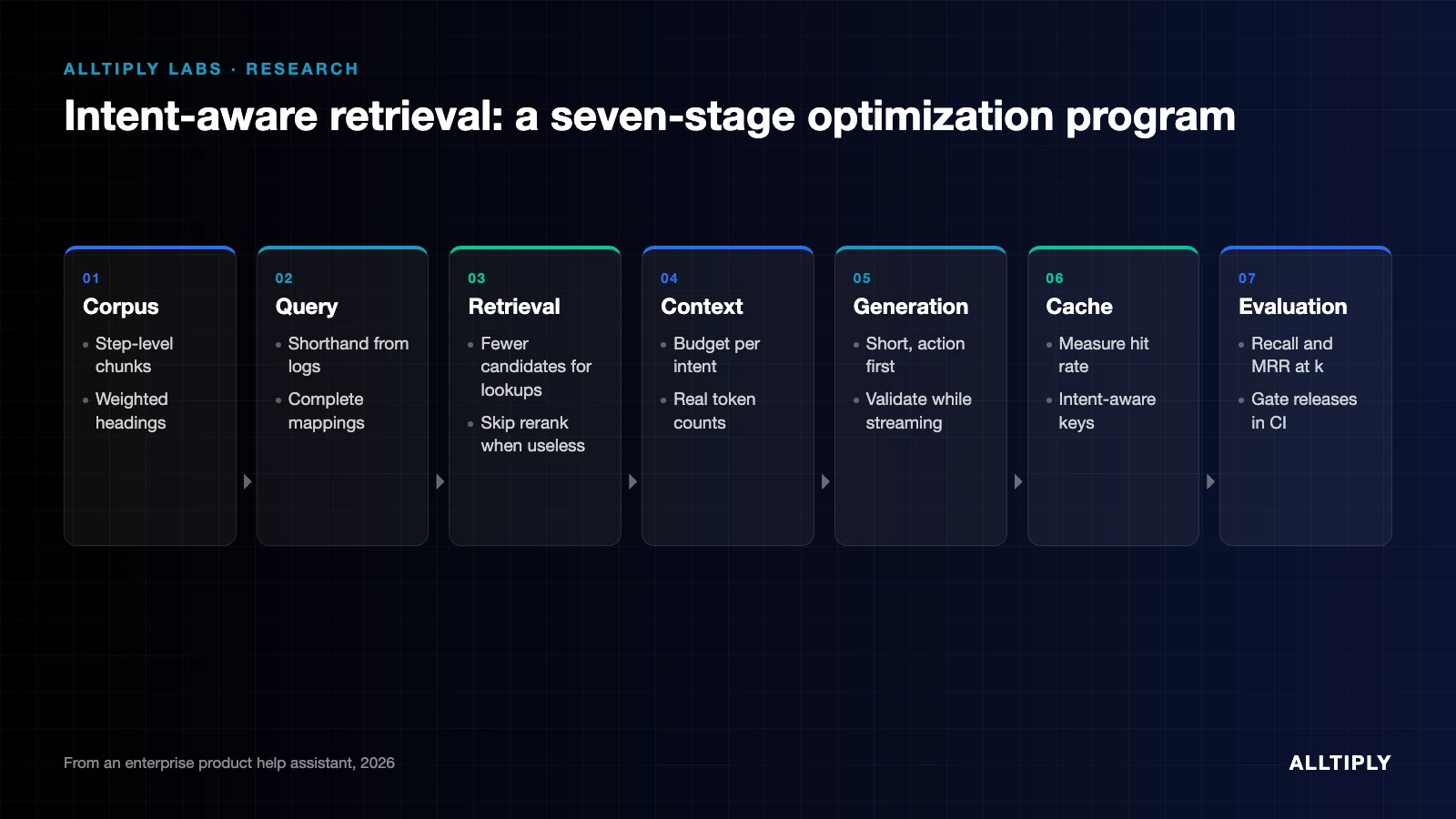 Diagram of the seven-stage intent-aware retrieval optimization program