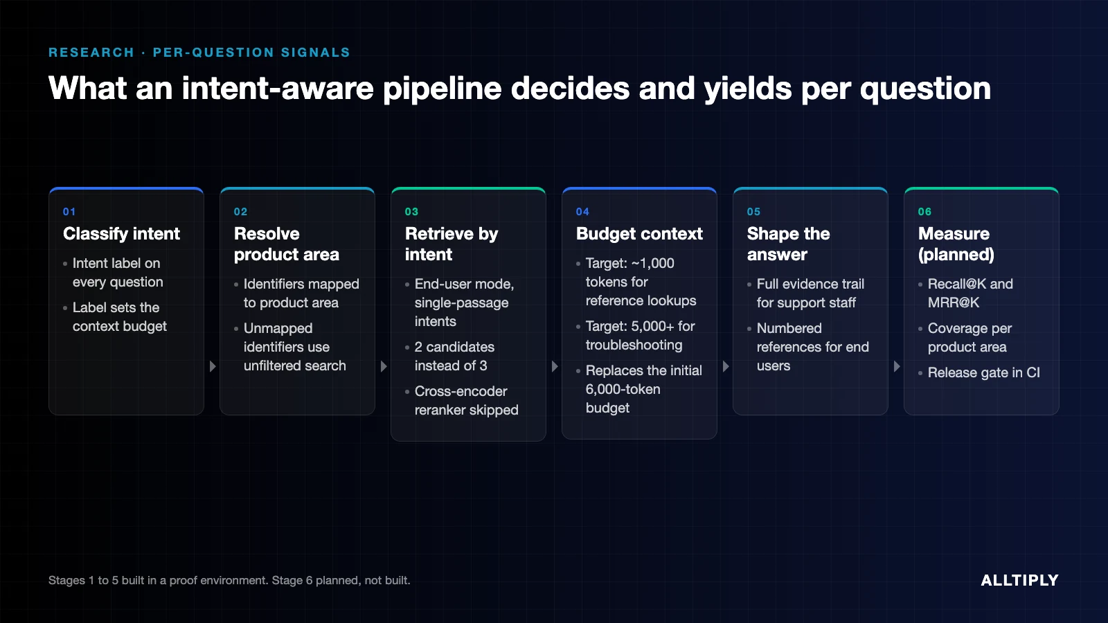 Diagram of an intent-aware retrieval pipeline showing what each stage decides for every question