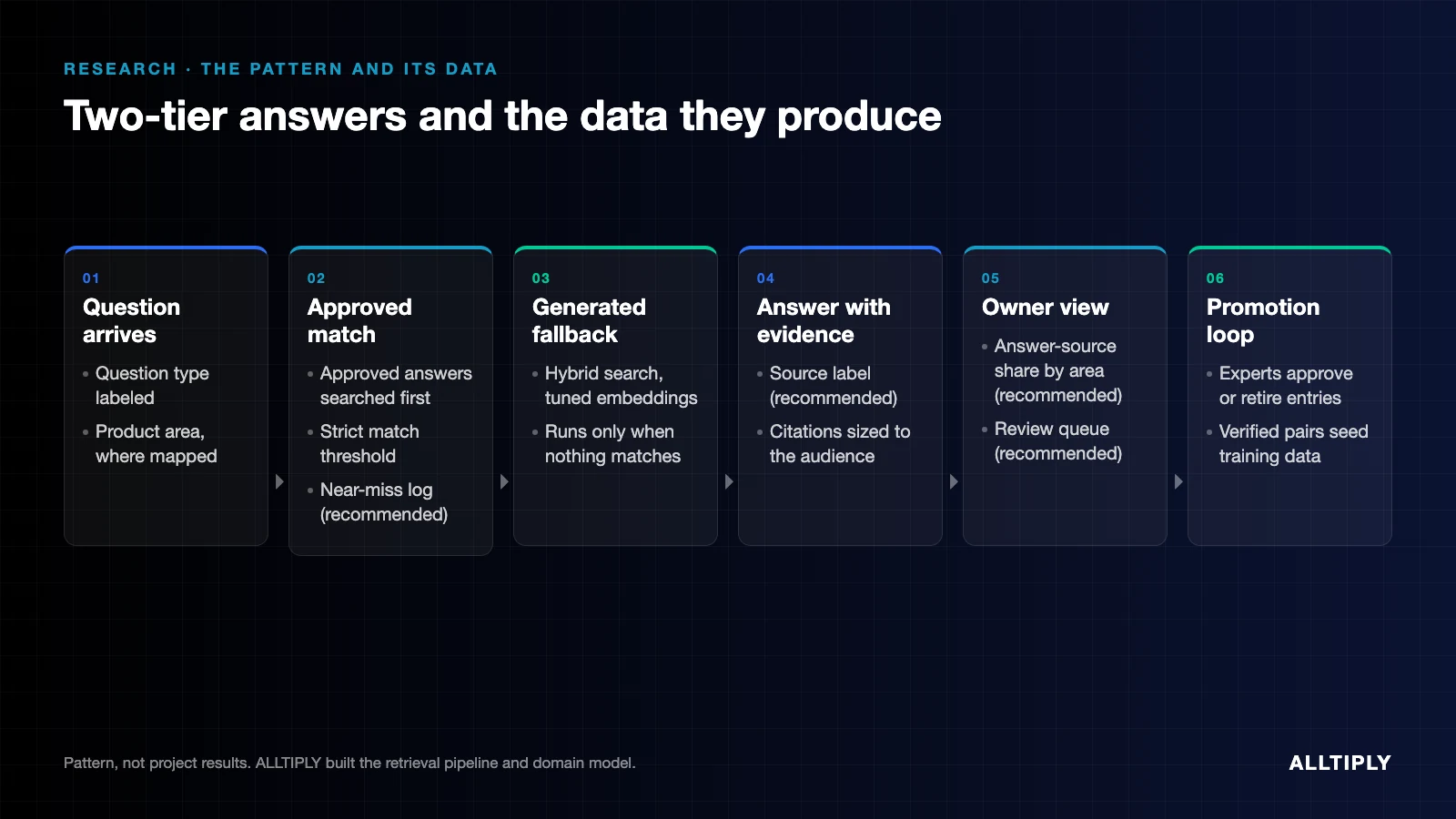 Diagram of a two-tier help assistant: approved answers first, generated fallback, and the per-area answer data owners can use to decide what to review