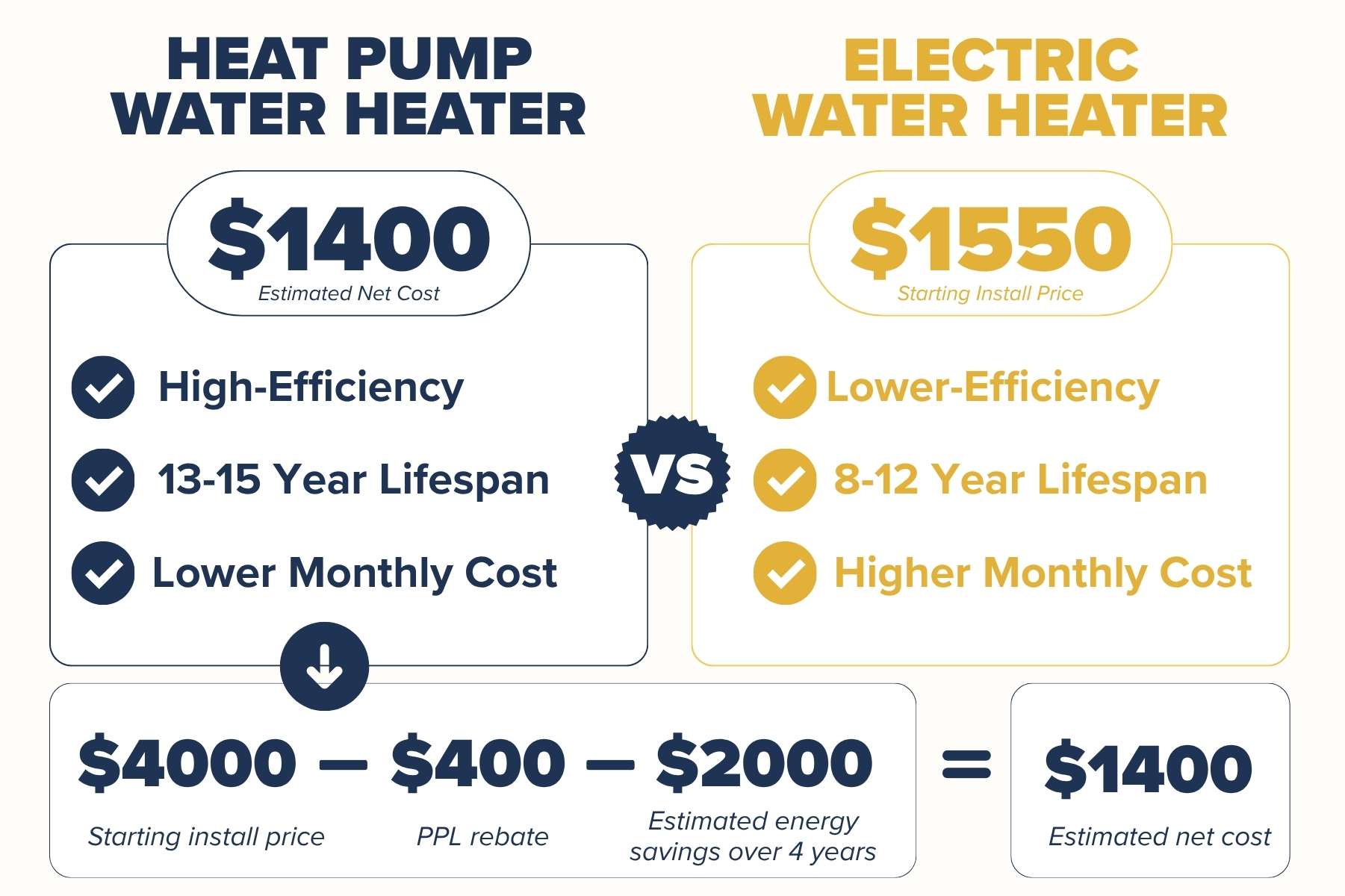 A graphic comparing energy efficient water heater cost to lower efficiency models.