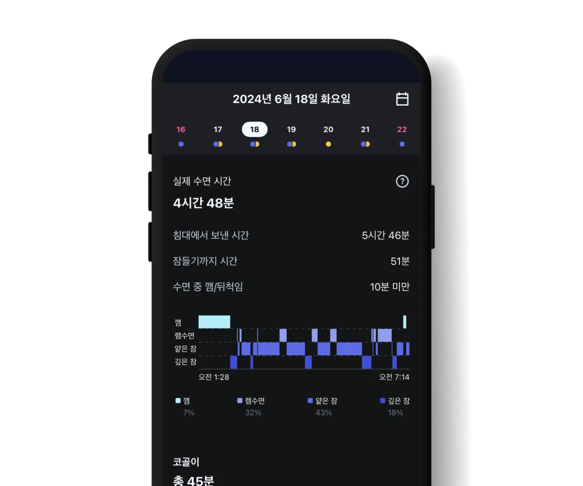 알라미 수면 리포트 한국어 화면 — 총 수면 시간·깊은 수면 비율·렘수면 비율·잠들기까지 걸린 시간 4가지 지표를 한눈에 보여주는 알라미 수면 분석 예시