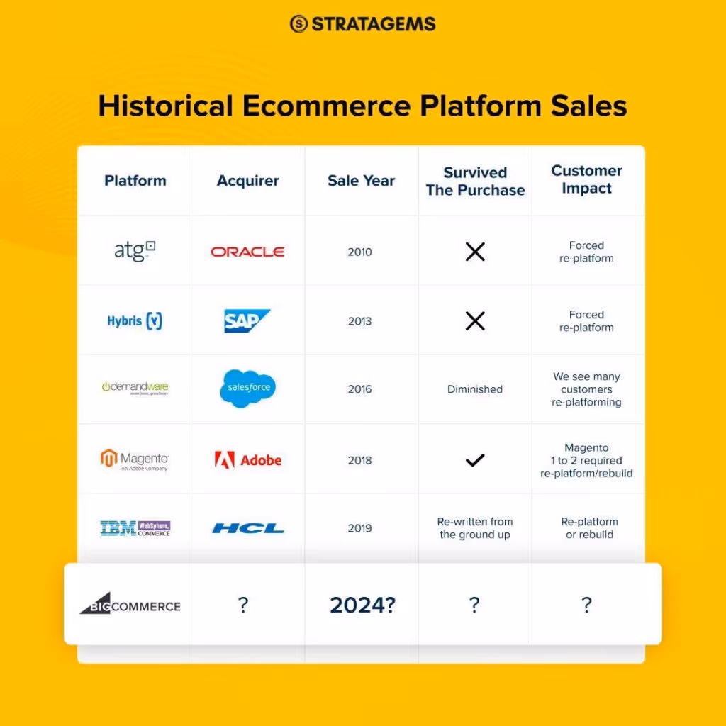 Historical Ecommerce Platform Sales