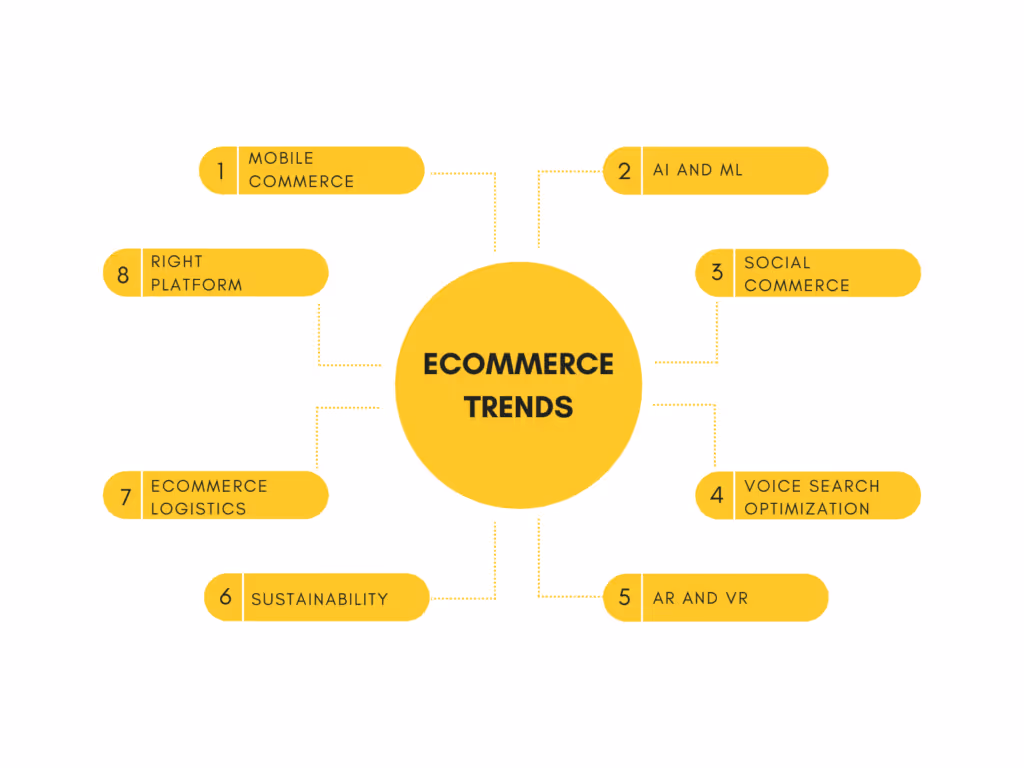 Infographic illustrating the future of ecommerce. The central, large circle reads 'ECOMMERCE TRENDS', surrounded by eight smaller capsules, each connected with dotted lines and numbered. The capsules list emerging trends: 1. MOBILE COMMERCE, 2. AI AND ML, 3. SOCIAL COMMERCE, 4. VOICE SEARCH OPTIMIZATION, 5. AR AND VR, 6. SUSTAINABILITY, 7. ECOMMERCE LOGISTICS, and 8. RIGHT PLATFORM. The background is dark with yellow and white text, emphasizing the forward-looking vision of ecommerce development.