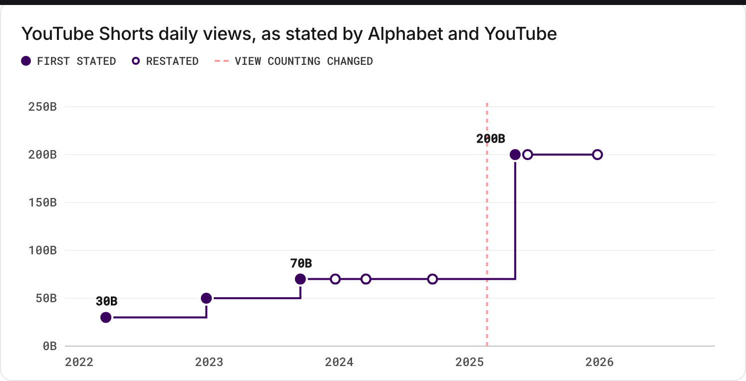YouTube Shorts daily views, as stated by Alphabet and YouTube