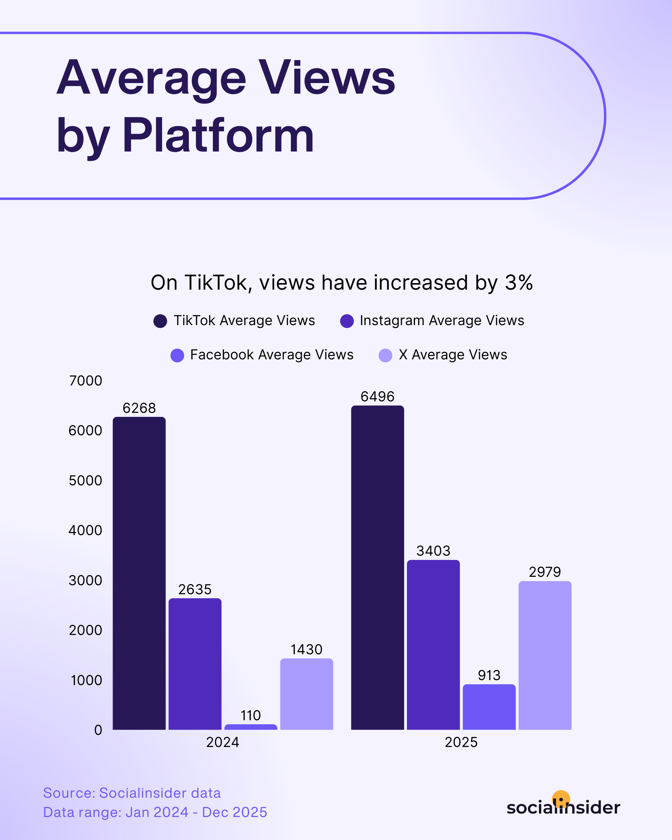 social media views benchmarks