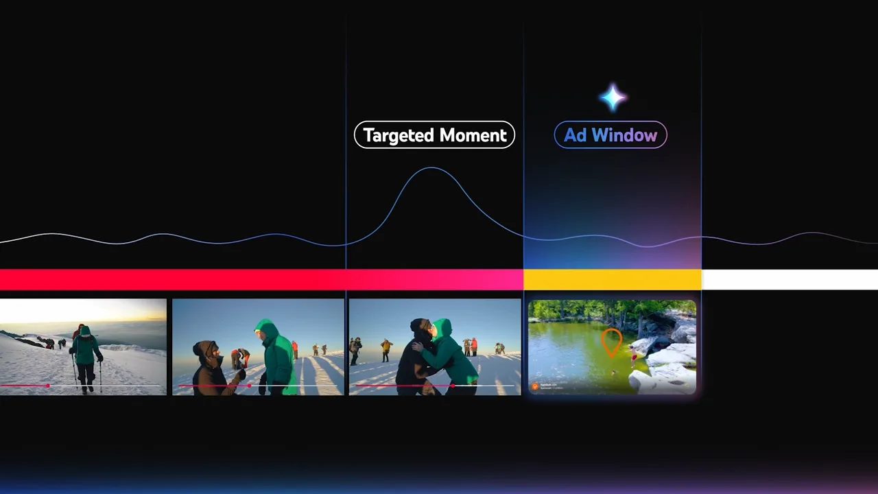 YouTube targeted moment and ad window visualization with colored timeline, video thumbnails, and engagement peak graph.
