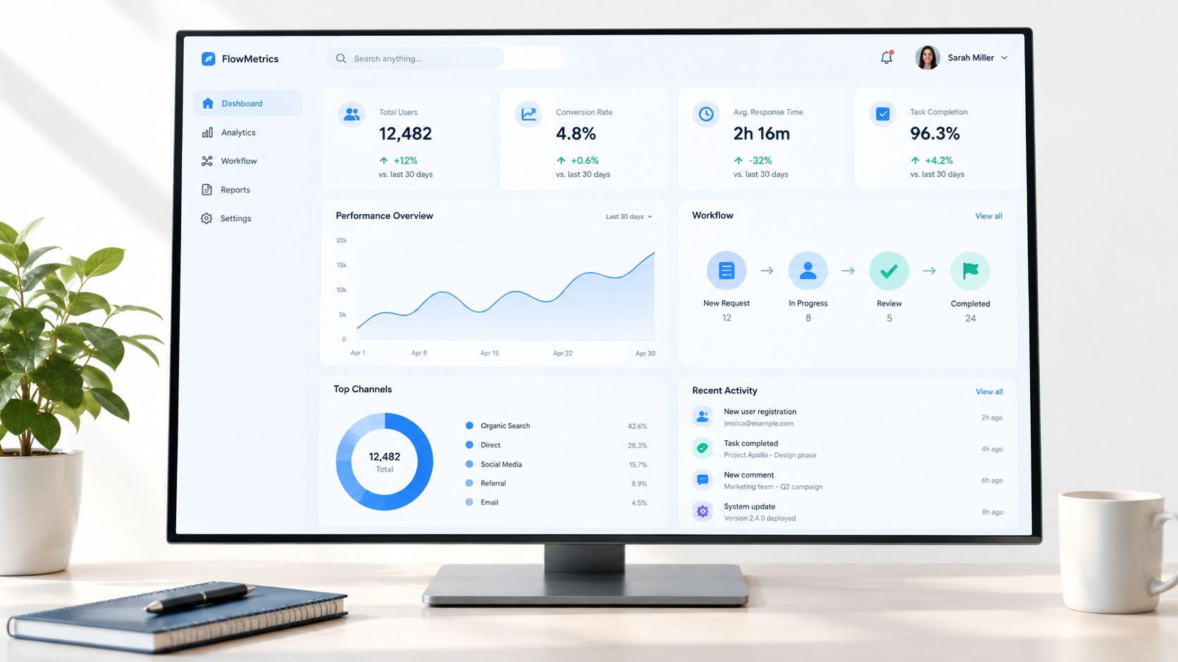 A modern computer monitor displaying a comprehensive business dashboard interface titled FlowMetrics on a clean wooden desk.