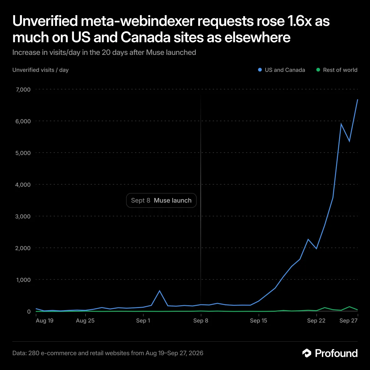 Line chart of daily unverified meta-webindexer requests from 19 August to 27 September 2026, rising sharply on US and Canada sites after Muse launched on 8 September while the rest of the world stays near zero
