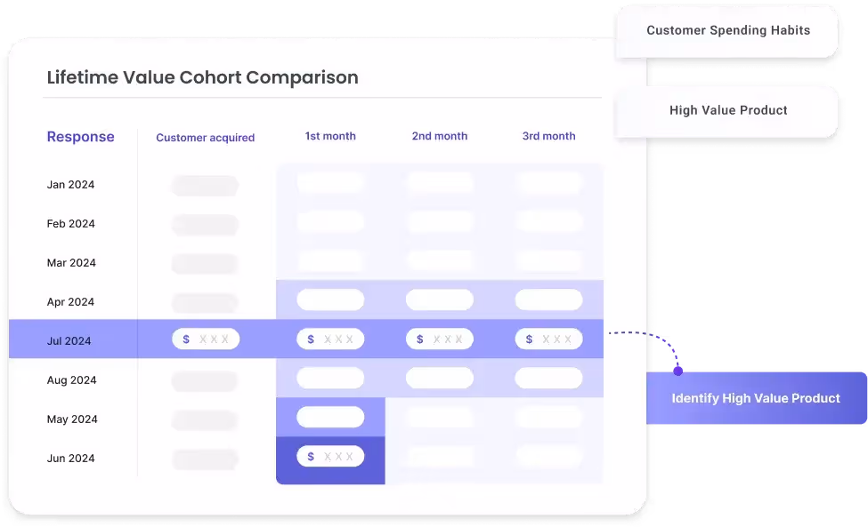 Lifetime Value Cohort Comparison