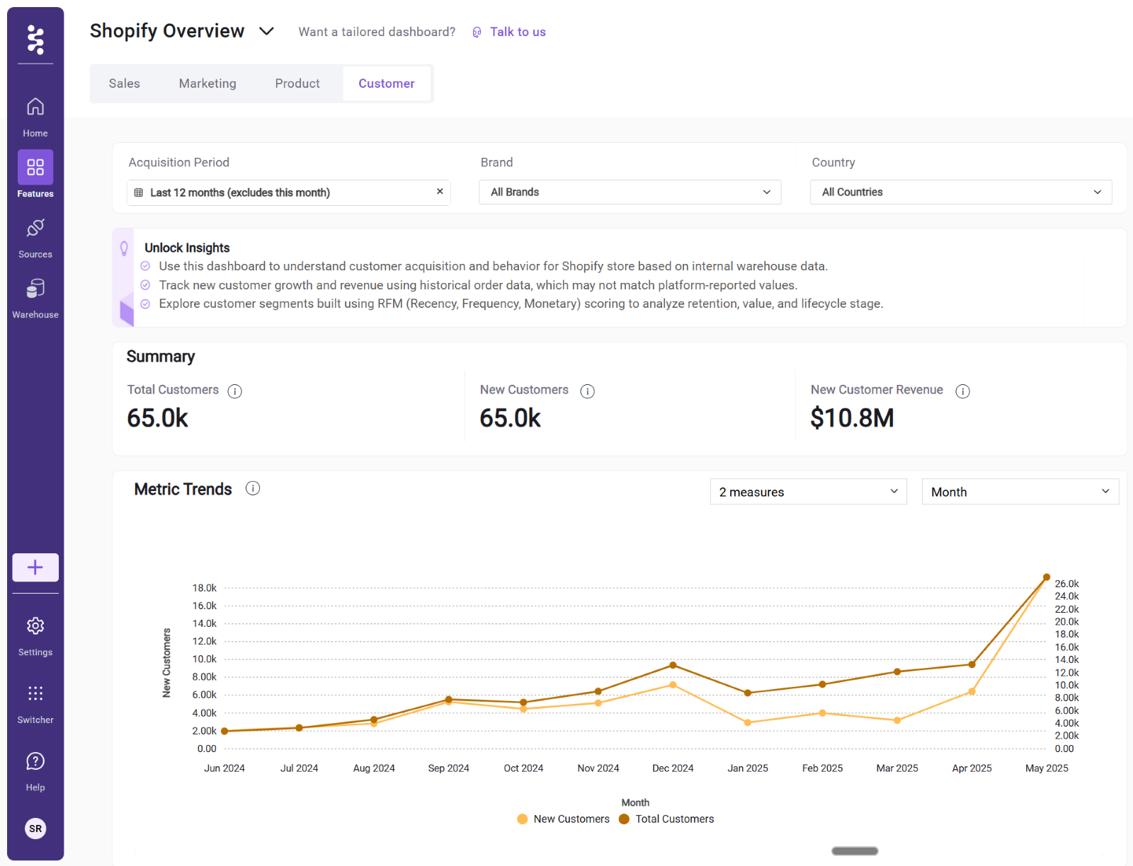 Customised Shopify Analytics Dasboard created with Saras Pulse