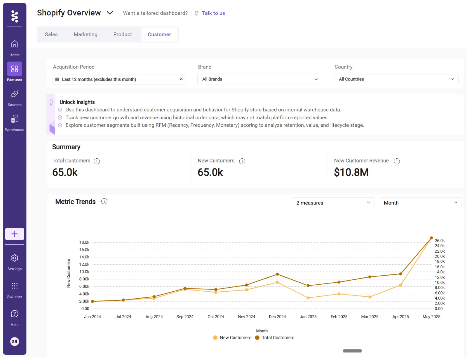 Customised Shopify Analytics Dasboard created with Saras Pulse