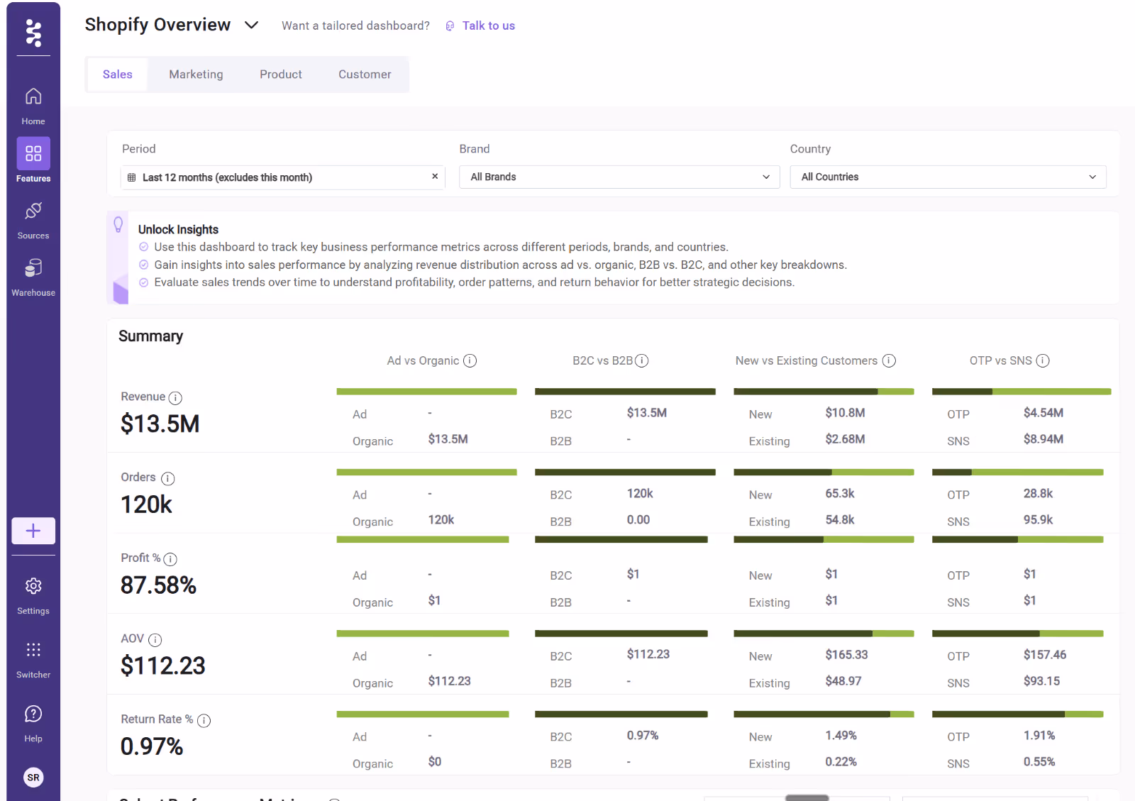 Customer Cohort summary in customised shopify analytics dashboard created with Saras Pulse