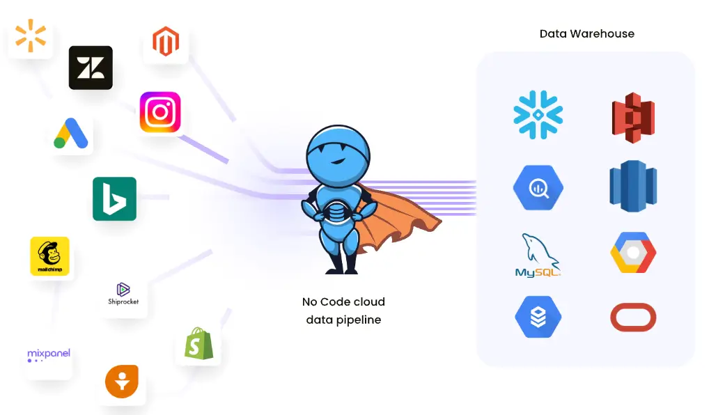 Extensive integrations connect marketing, sales, and commerce data into one analytical system.