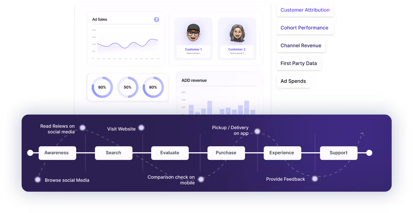 Unified customer profiles connect data from every touchpoint to give teams a complete understanding of each buyer.