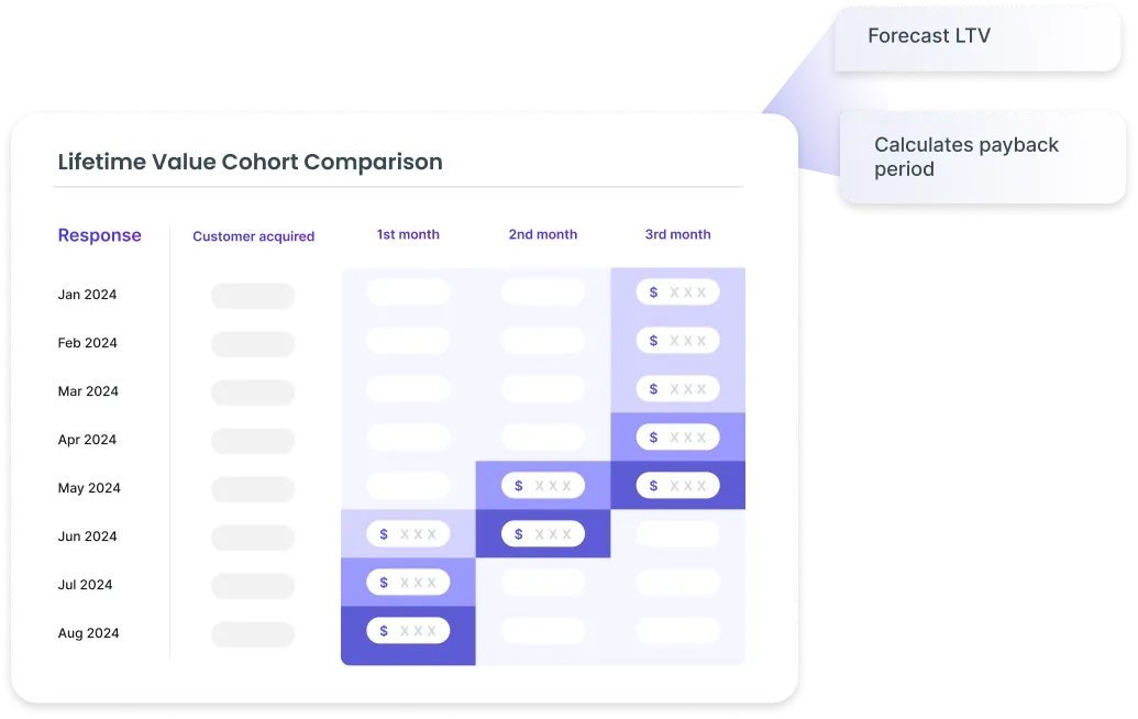 saras pulse customer lifetime value forecasting feature