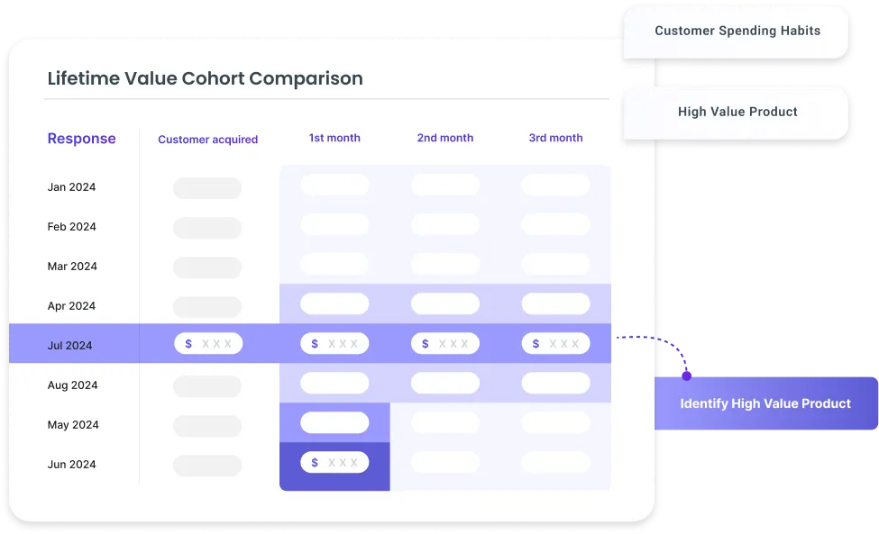 Cohort analysis shows monthly retention curves and repeat purchase behavior across customer groups.