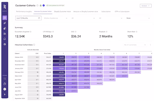LTV dashboard displaying lifetime value by channel, cohort, and predictive LTV trends.