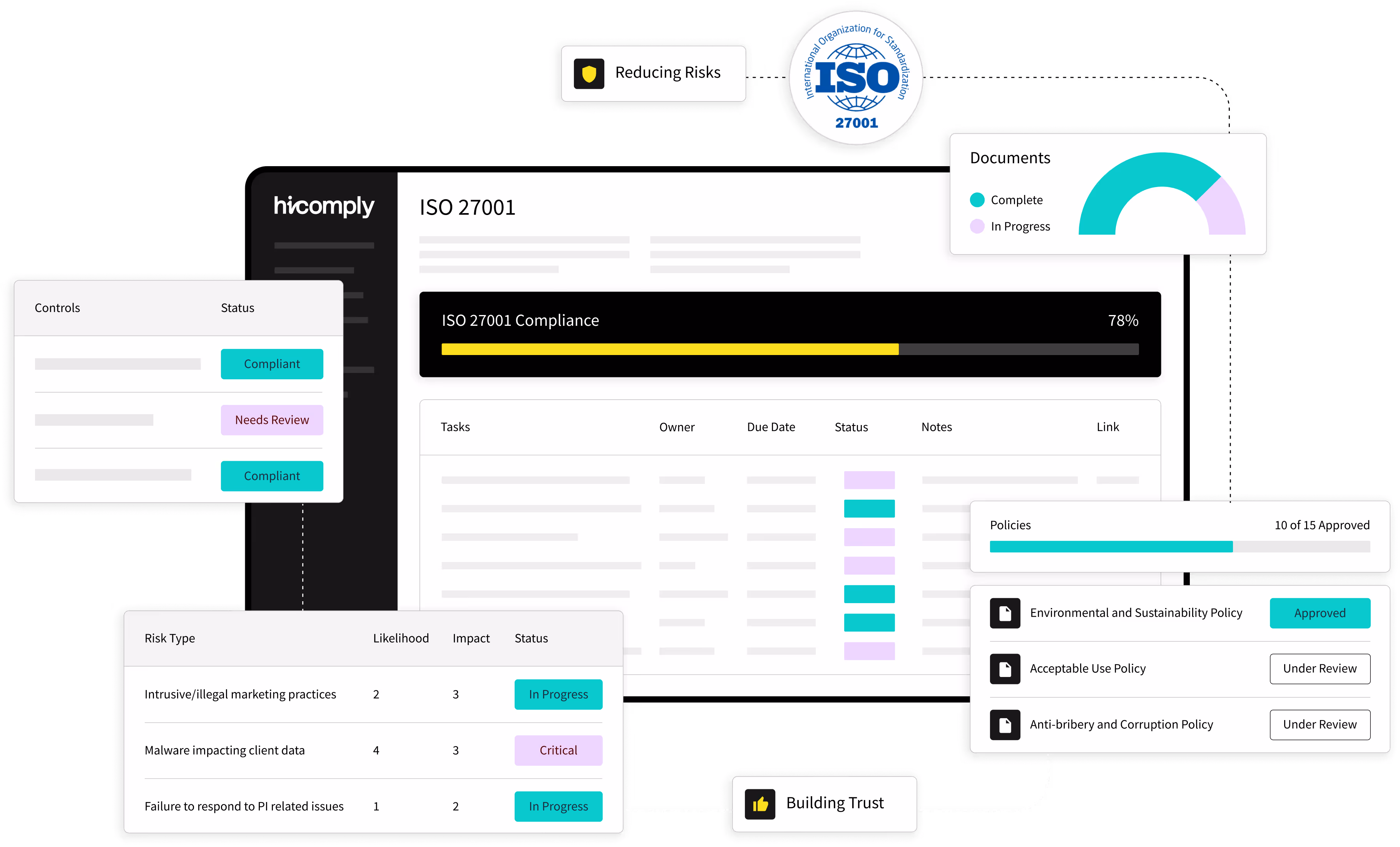 Diagram illustrating an ISO 27001 compliance dashboard with sections for control status, risk management, and document progress.