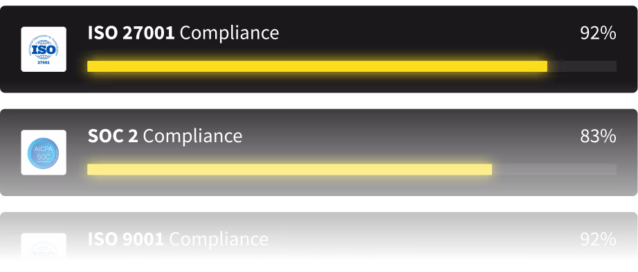Bar chart showing ISO 27001 at 92%, SOC 2 at 83%, and ISO 9001 at 92% compliance.
