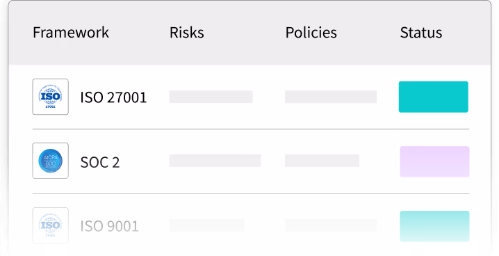 Checklist showing status for ISO 27001, SOC 2, and ISO 9001 frameworks in various colors.
