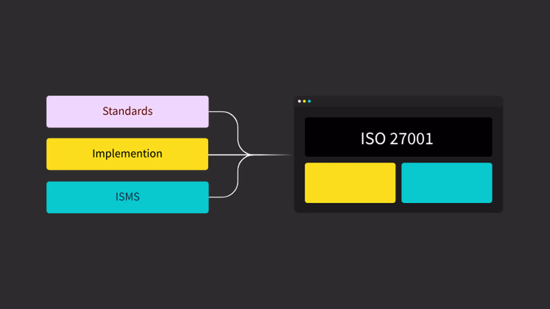 Flowchart diagram linking "Standards," "Implementation," and "ISMS" to "ISO 27001" on a computer screen.