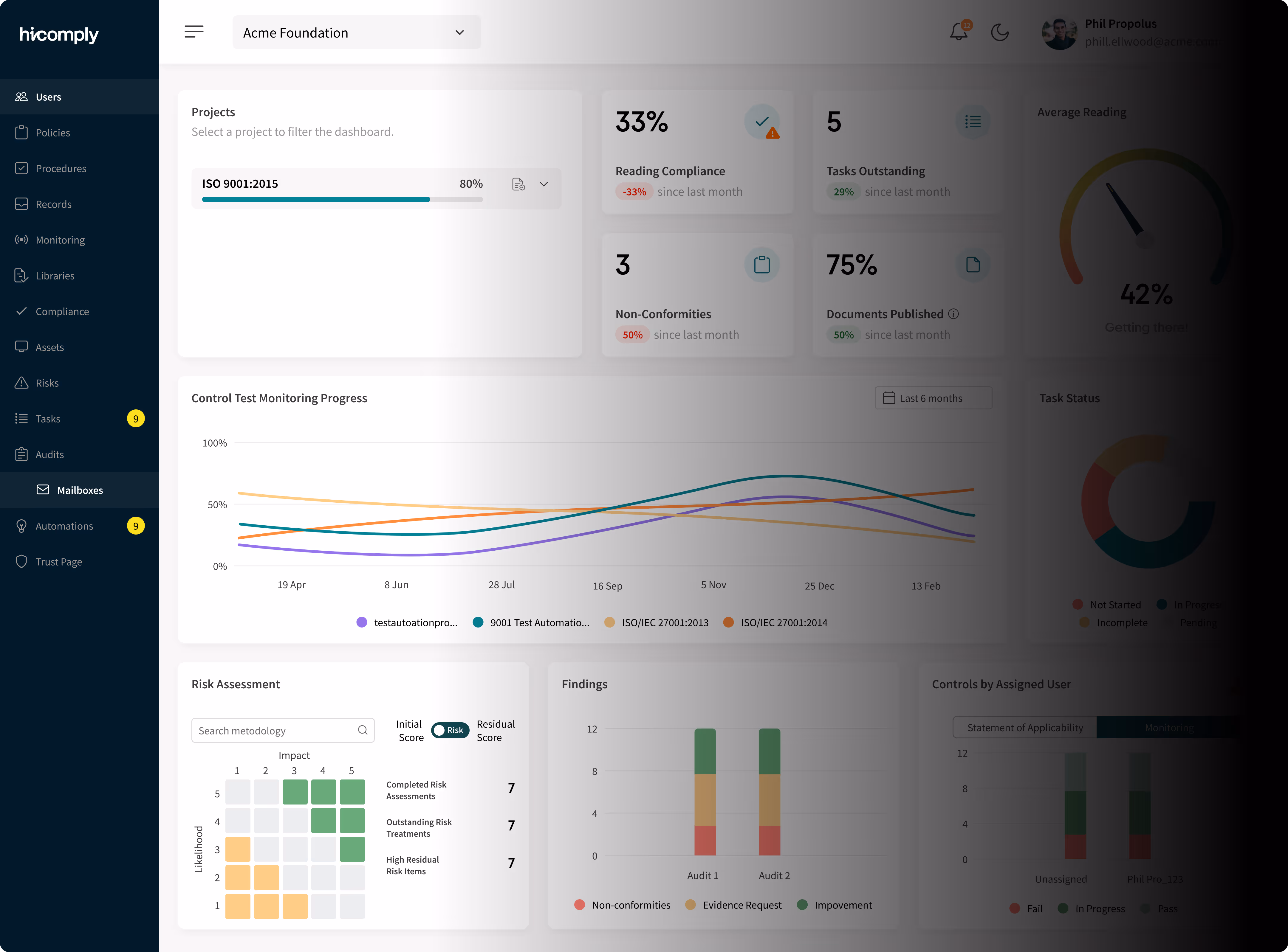 Dashboard displaying project statistics, including progress charts, compliance percentages, task status, and risk assessment findings.